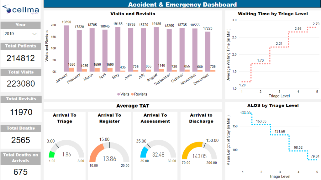 Accident and Emergency Dashboard
