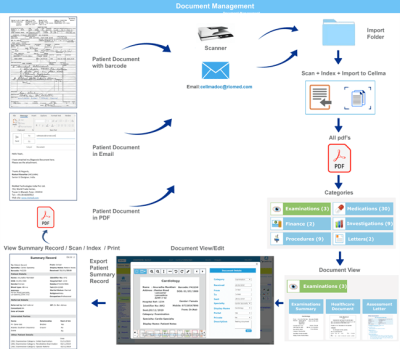 document management process for online